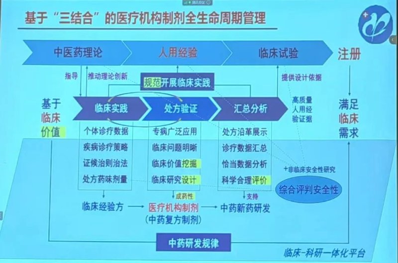 中药新药研发